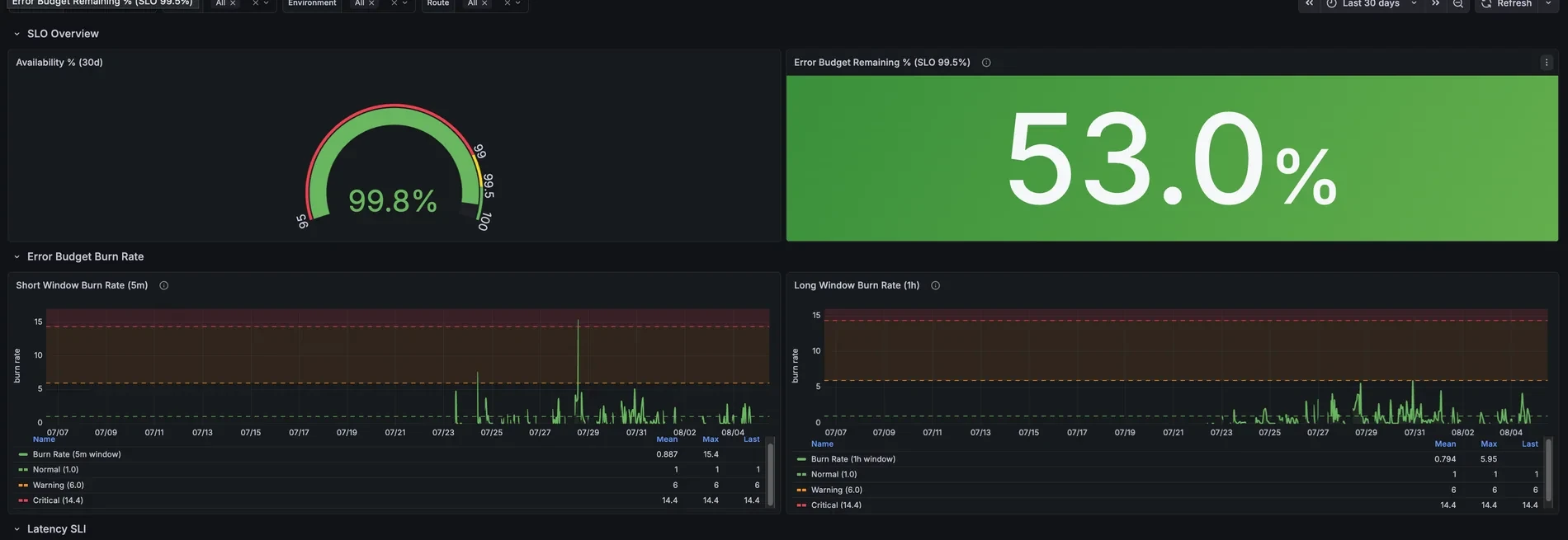 Дашборд Grafana: SLO / SLI